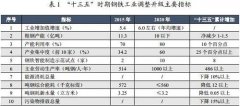 从信用评级数据看钢铁行业供给侧结构性改革