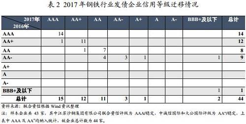 三、钢铁发债企业财务状况