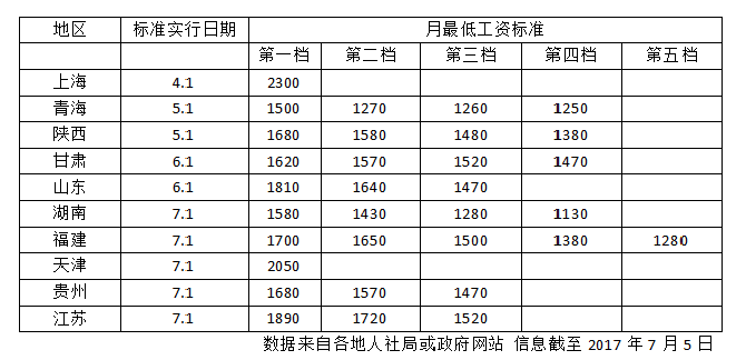 10省份提高最低工资标准 上海2300元/月居首