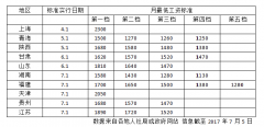 10省份提高最低工资标准 上海2300元/月居首