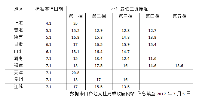 10省份提高最低工资标准 上海2300元/月居首