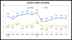 2017年7月份居民消费价格同比上涨1.4%