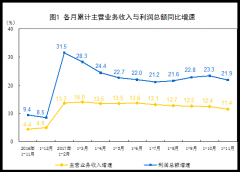 2017年1-11月份全国规模以上工业企业利润增长21