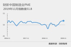 11月财新中国制造业PMI录得51.8 为2017年以来最高